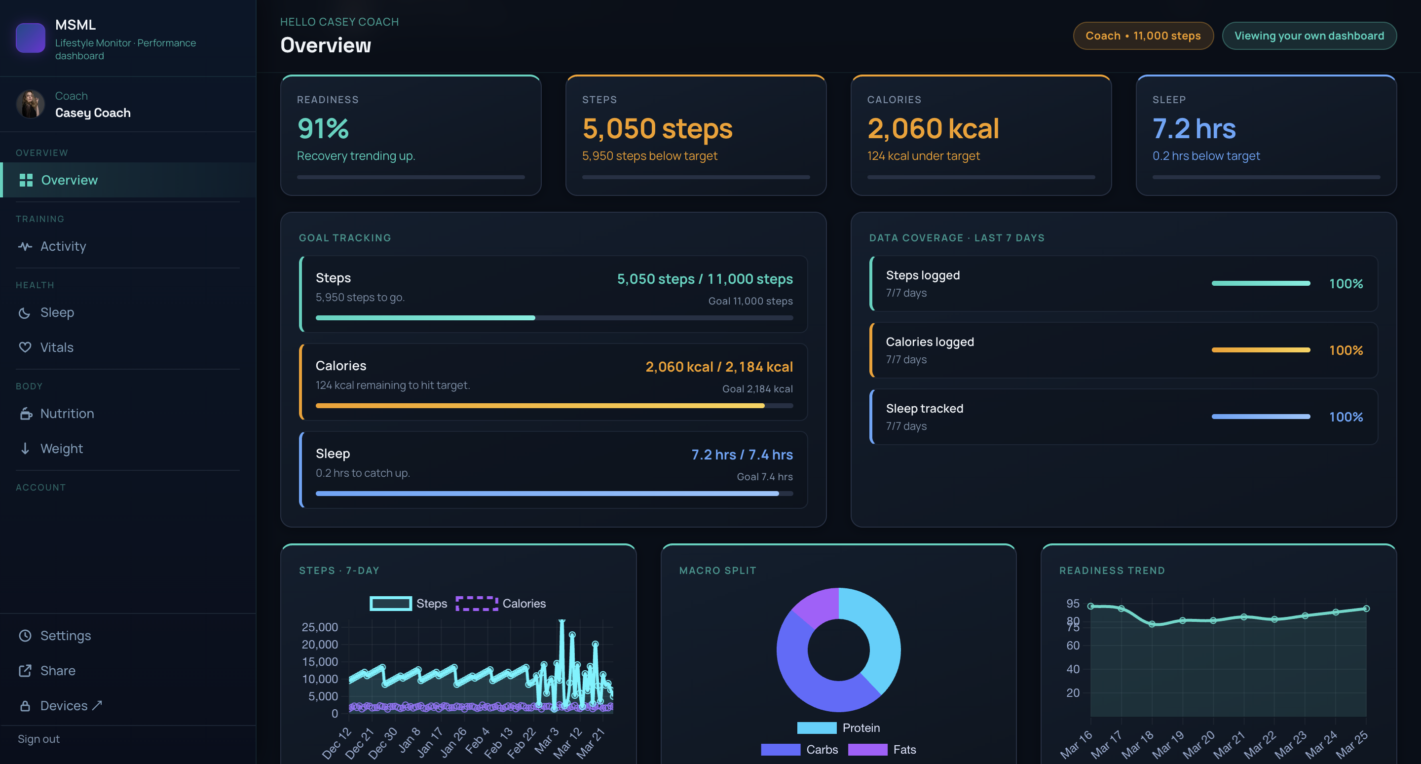 Dashboard view of the MSMLS multi-modal healthcare monitoring platform