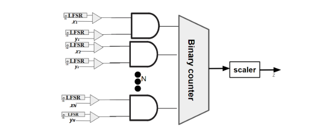 Prototype of the stochastic computing accelerator on a Nexys A7 board